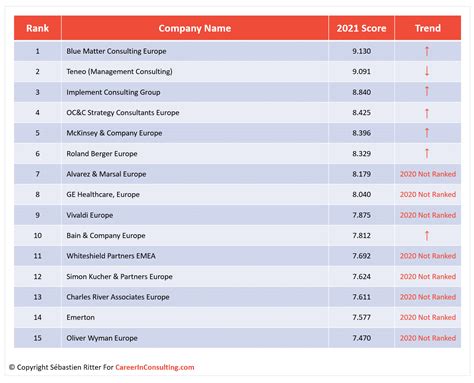 Top Consulting Firms in Hungary 